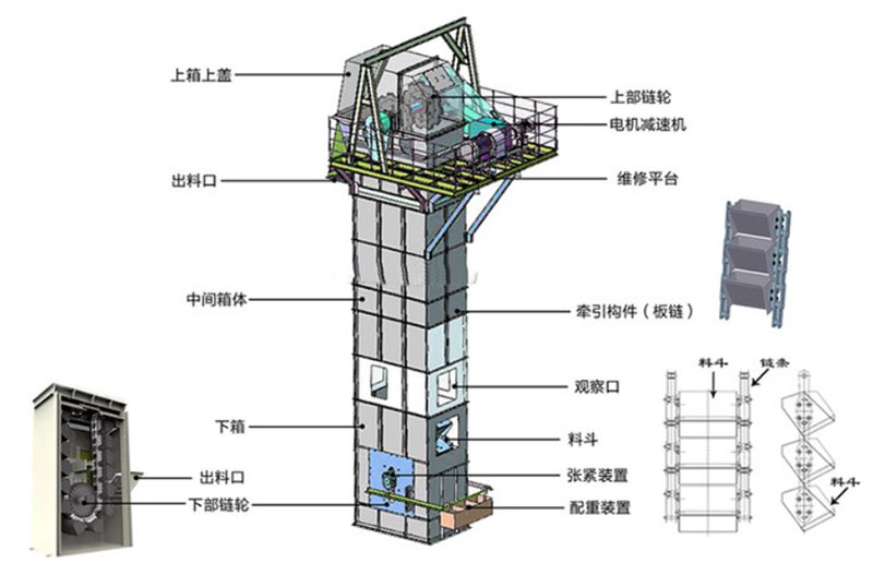 板鏈?zhǔn)蕉肥教嵘龣C(jī)結(jié)構(gòu)：電機(jī)減速機(jī)，上部鏈輪，軸承，出料口，料斗，螺栓連接，鏈條，進(jìn)料口，下部鏈輪，軸承，觀察口，絲杠張緊。
